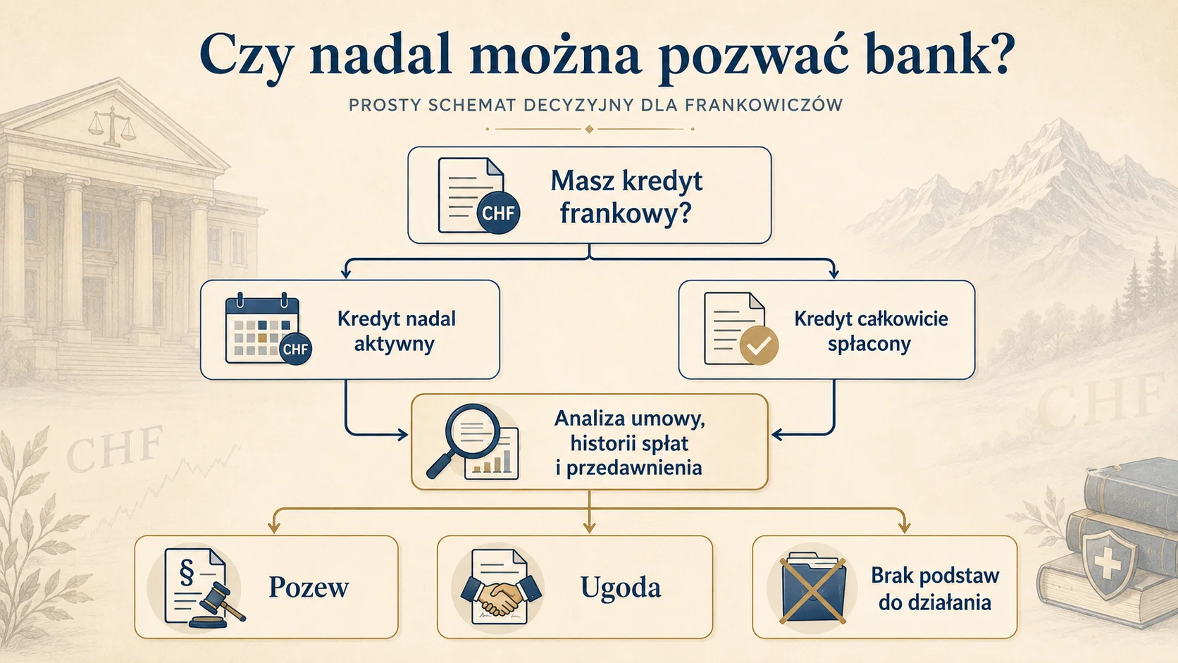 Analiza umowy, historii spłat i kwestii przedawnienia