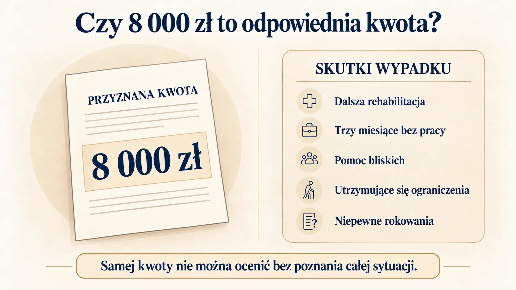 Kwota 8 000 zł zestawiona ze skutkami wypadku, leczeniem i utratą dochodów