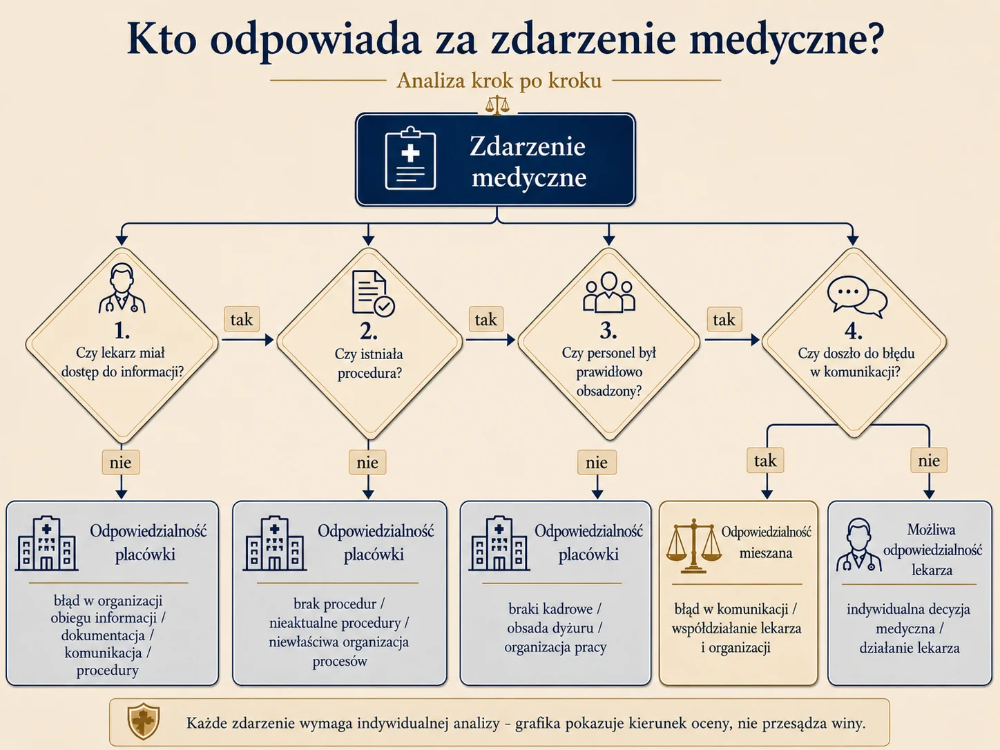 Drzewo decyzyjne pokazujące, czy za zdarzenie medyczne odpowiada lekarz, placówka medyczna czy odpowiedzialność jest mieszana